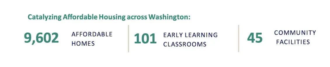 Graphic of Washington Housing Investment Numbers