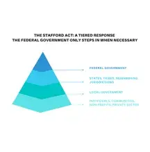 Pyramid infographic to describe how the Stafford Act works: the federal government is at the top only stepping in when necessary