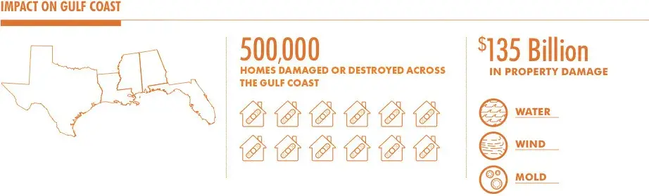 Hurricane Katrina statistics