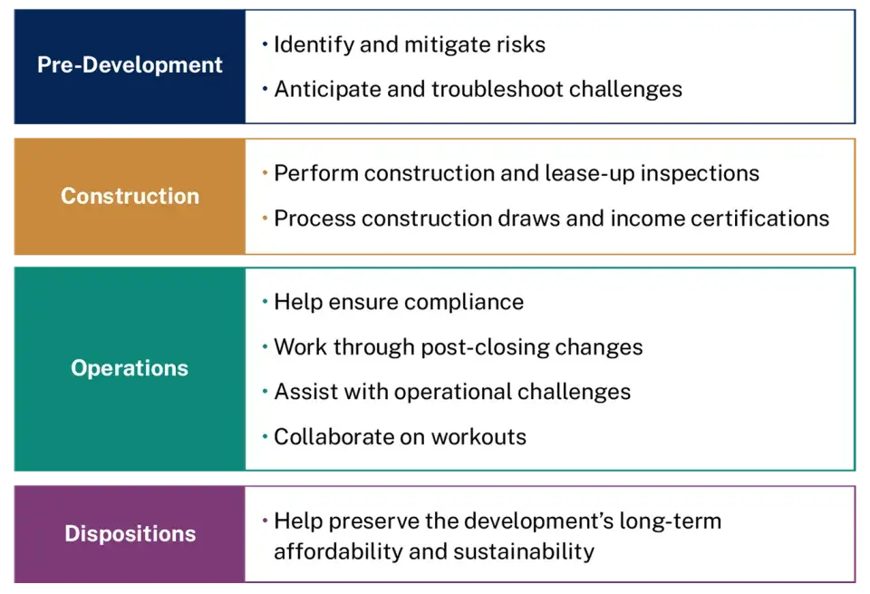 Overview of the lifecycle of development 