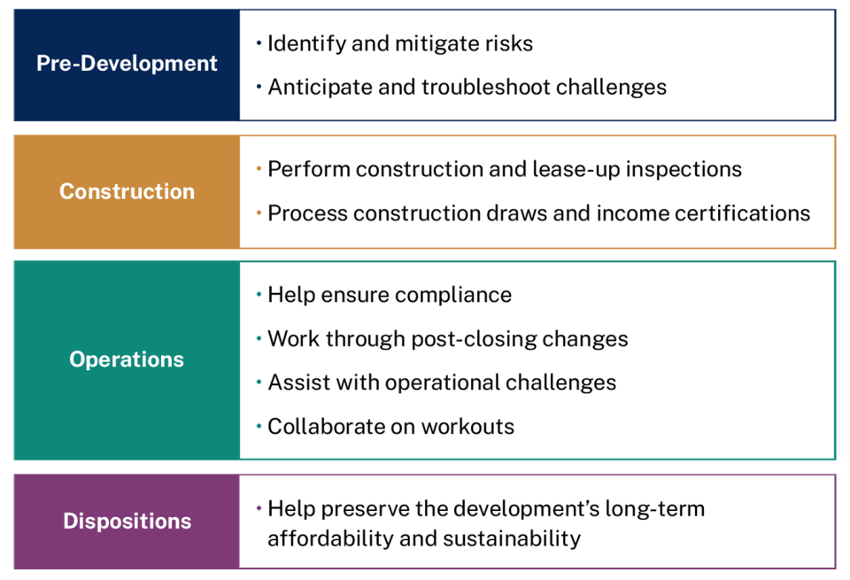 Overview of the lifecycle of development