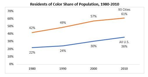 Gentrification residents of color share of population from 1980 to 2010 graph