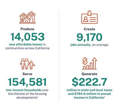 California Can Build 14,000 Shovel-Ready Affordable Homes With $4 ...