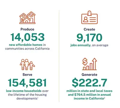 Graphic of impact numbers from investing $4 billion into affordable housing