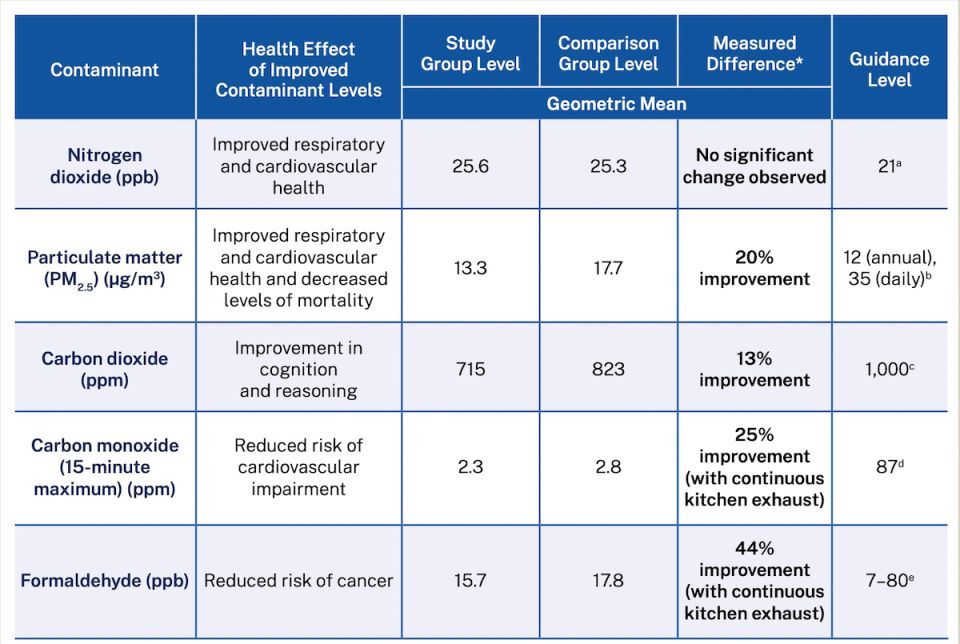 Graphic table of study results