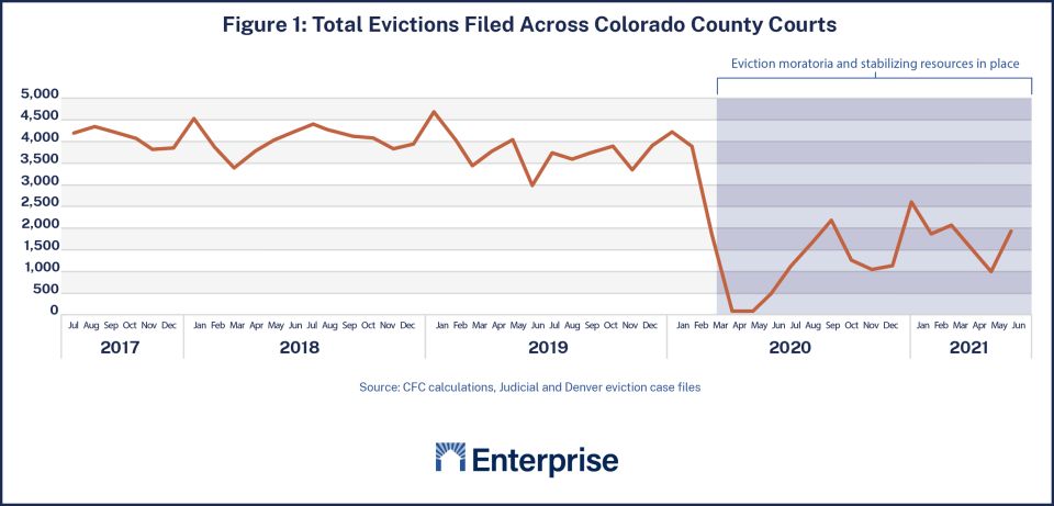 Total evictions filed across Colorado county courts from 2017 to 2021