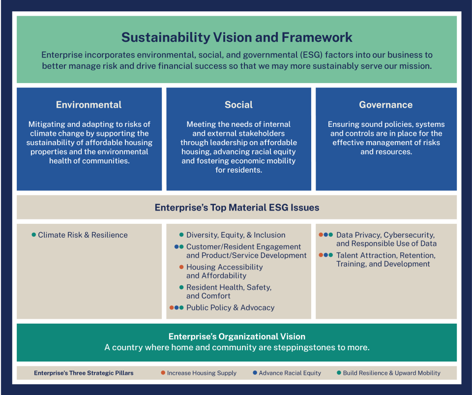Enterprise's Sustainability Vision and Framework Infographic