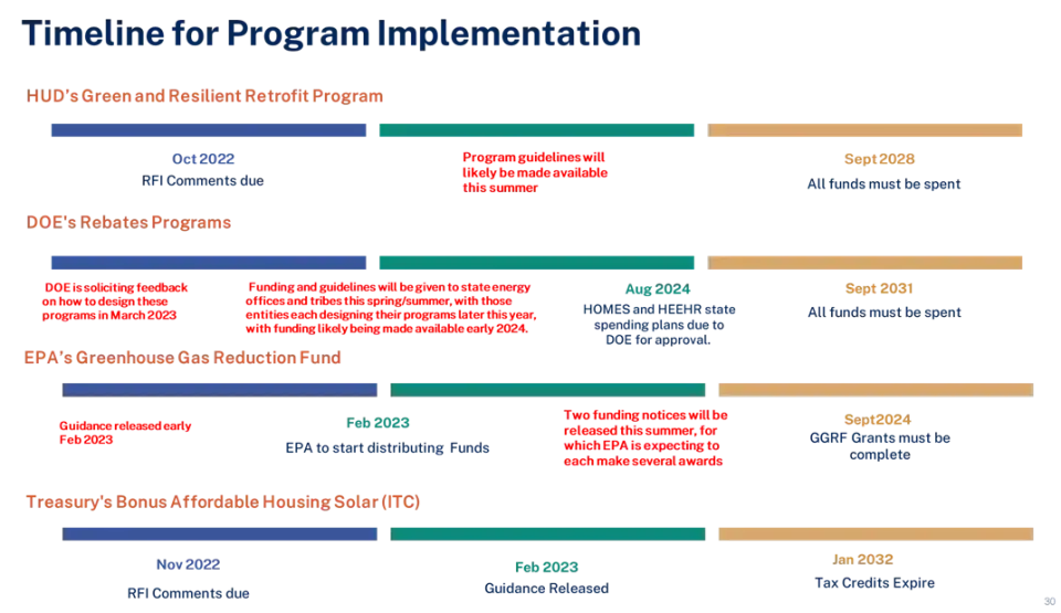 IRA timeline for program implementation