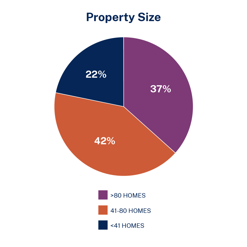 LIHTC Property Size 37 percent more than 80 homes, 42 percent between 41-80 homes, and 22 percent less than 41 homes