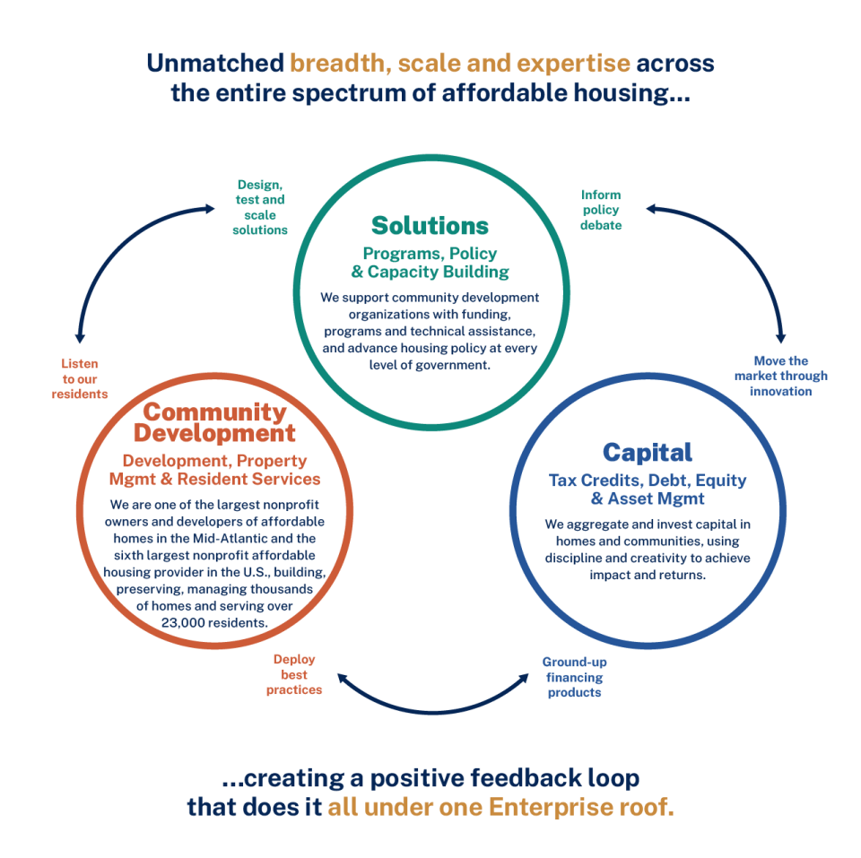 Diagram depicting Enterprise's three divisions which offer unmatched breadth, scale, and expertise across the entire spectrum of affordable housing under one Enterprise roof