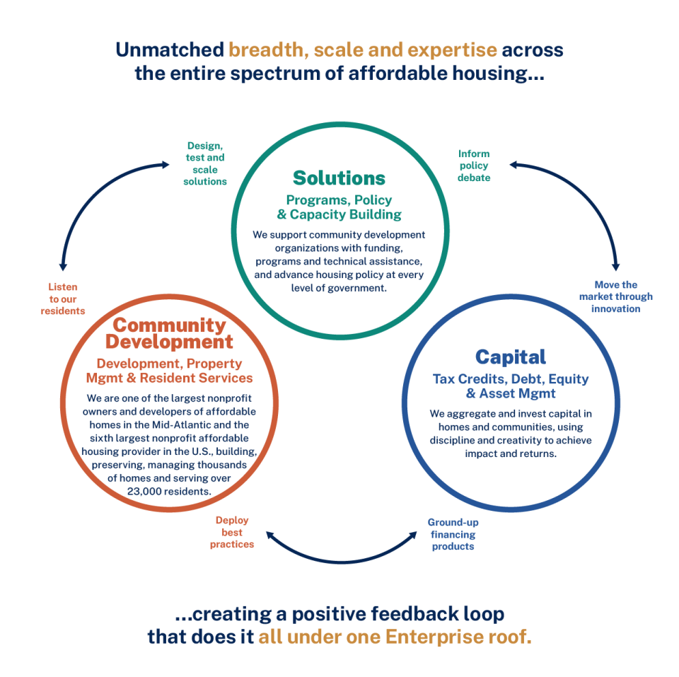 What We Do  Enterprise Community Partners