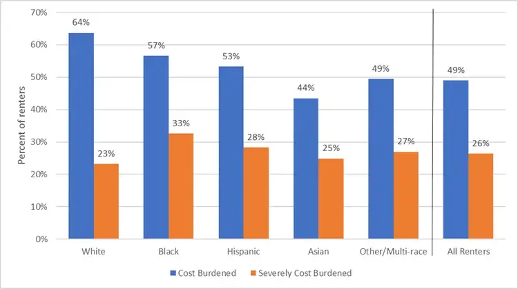 Chart displaying cost burdened renters by race/ethnicity
