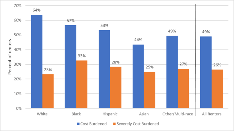 Chart: Where Housing Costs Are a Burden for Low-Income Renters