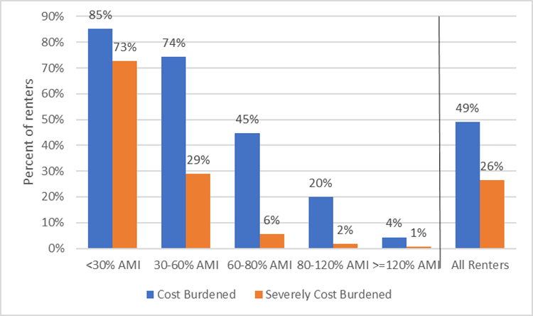 Chart displaying cost burdened renters by income as a share of AMI