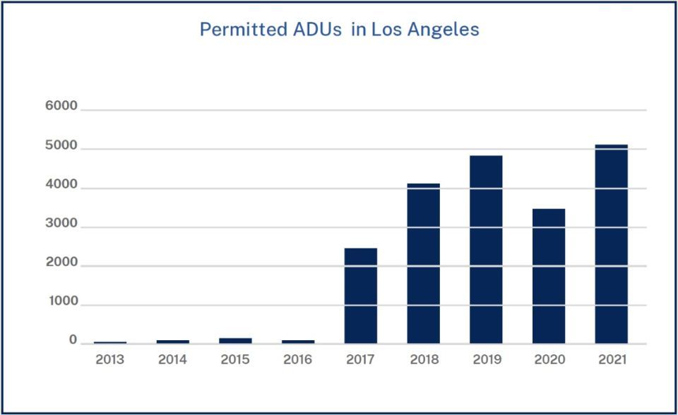 Bar chart illustrating growth of ADU permits in Los Angeles from 2013 to 2021.