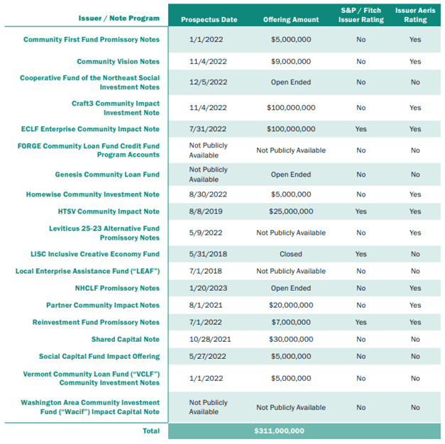 CDFI funds