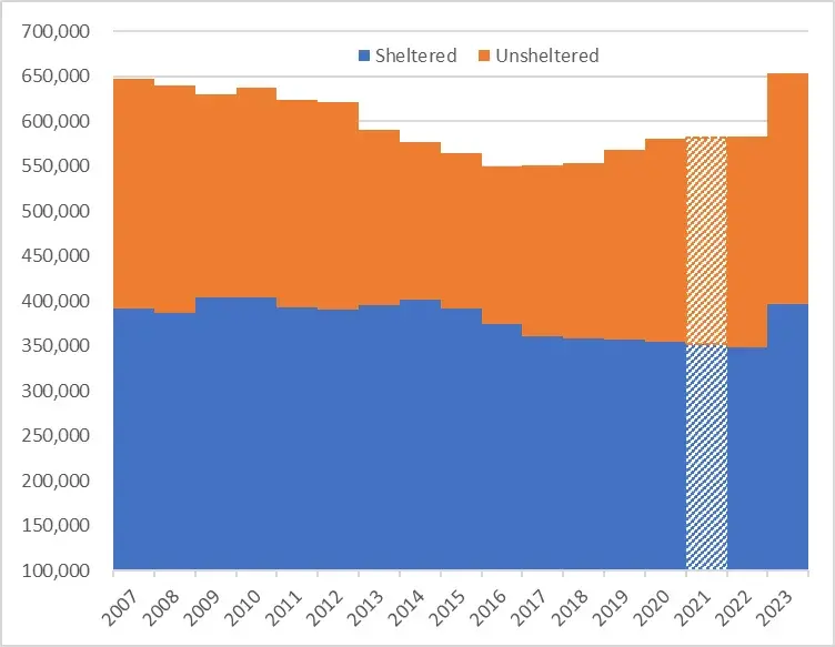 Homeless PIT count 