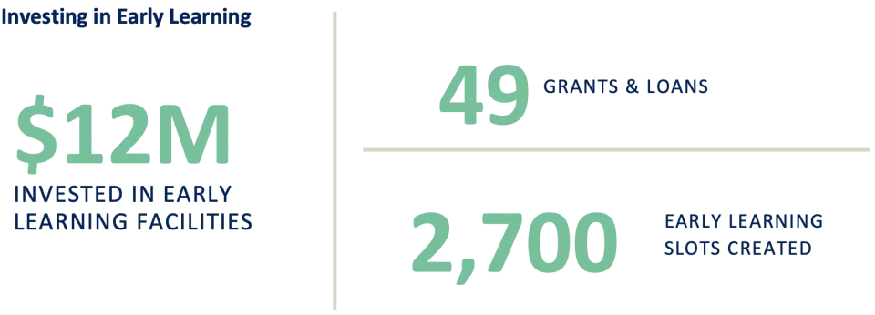 Chart of Early Learning Investments