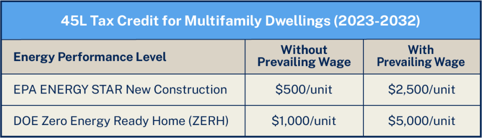 Table explaining the 45L tax credit for multifamily dwellings. 