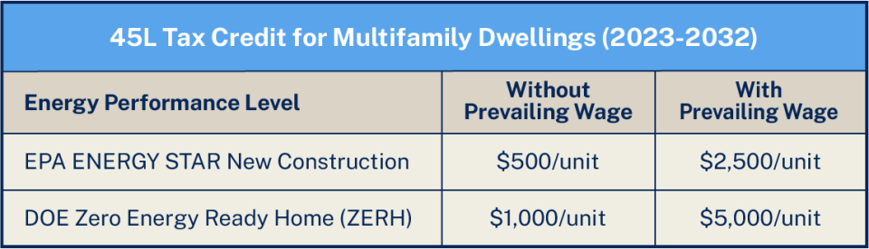 Table explaining the 45L tax credit for multifamily dwellings.
