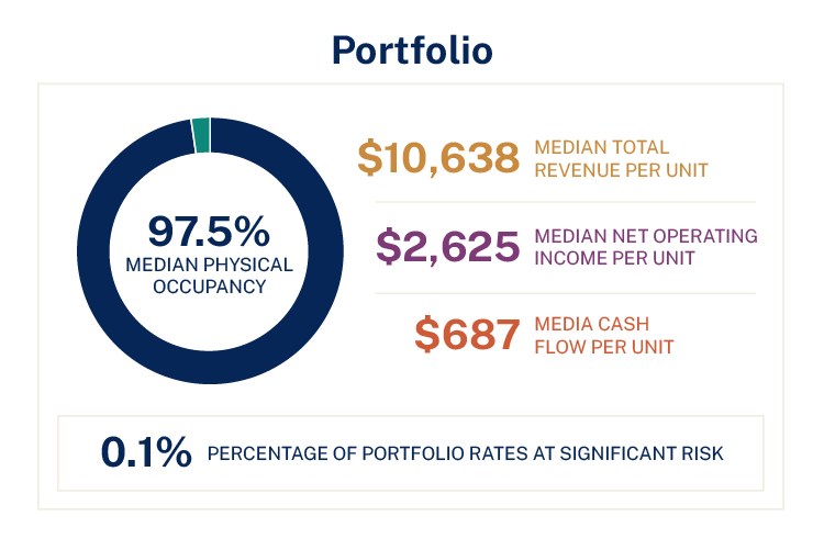 Portfolio showing 97.5 percent median physical occupancy, median total revenue per unit, median net operating income per unit, and median cash flow per unit