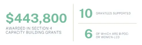 Graphic denoting $443,800 awarded in Section 4 capacity building grants that supports 10 grantees, 6 of which are BIPOC or Women-led