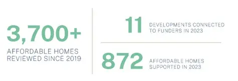 Graphic denoting 3,700 affordable homes reviewed, 11 developments connected to funding, 872 affordable homes supported since 2019