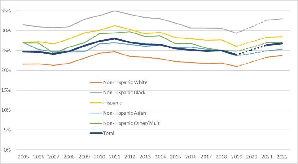 Share of renters with severe housing costs burdens by race/ethnicity, 2005-2022