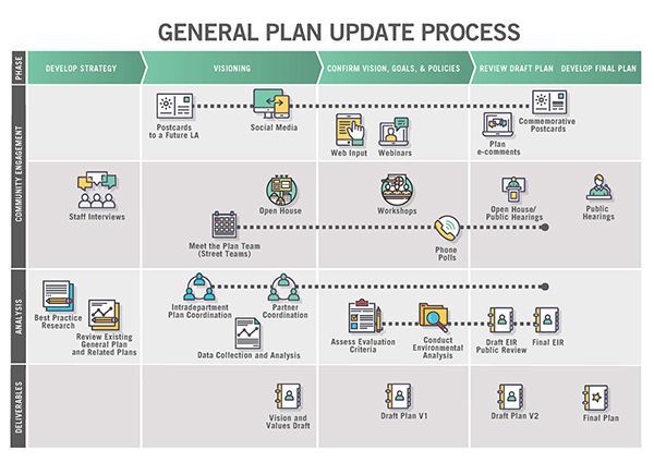 Infographic that shows all the steps to completing a General Plan update