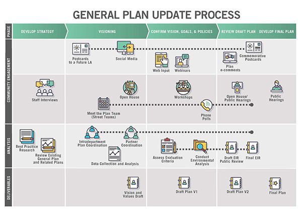 ​Infographic that shows all the steps to completing a General Plan update