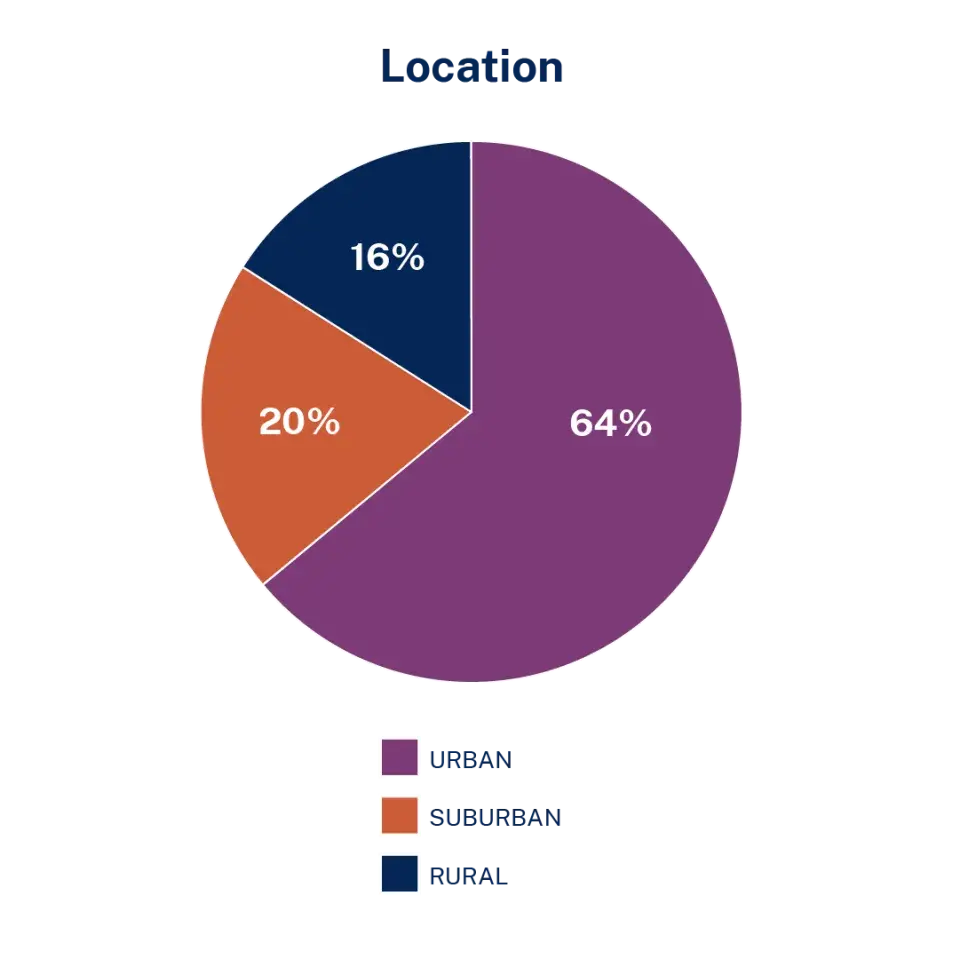 LIHTC by location pie chart shows 64 percent urban, 20 percent suburban, and 16 percent rural