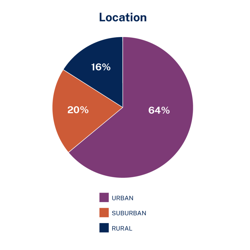 LIHTC by location pie chart shows 64 percent urban, 20 percent suburban, and 16 percent rural