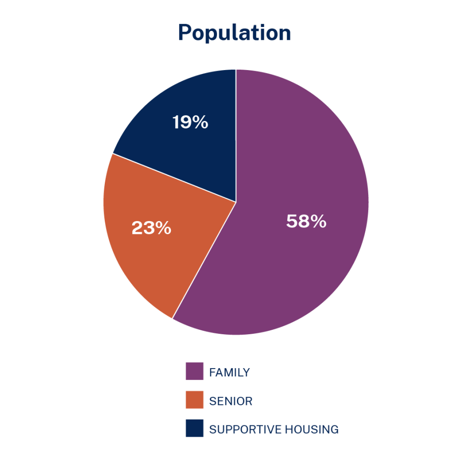 LIHTC portfolio by population pie charts shows 58 percent are family, 23 percent are senior, and 23% are supportive housing