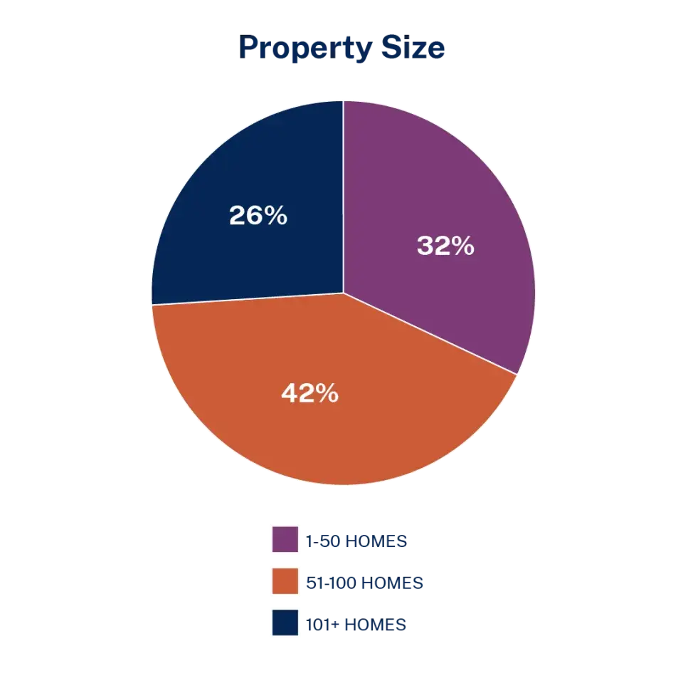 LIHTC portfolio pie chart shows 32 percent of the property size are 1-50 homes, 26 percent are 51-100 homes, 26 percent are over 101 homes