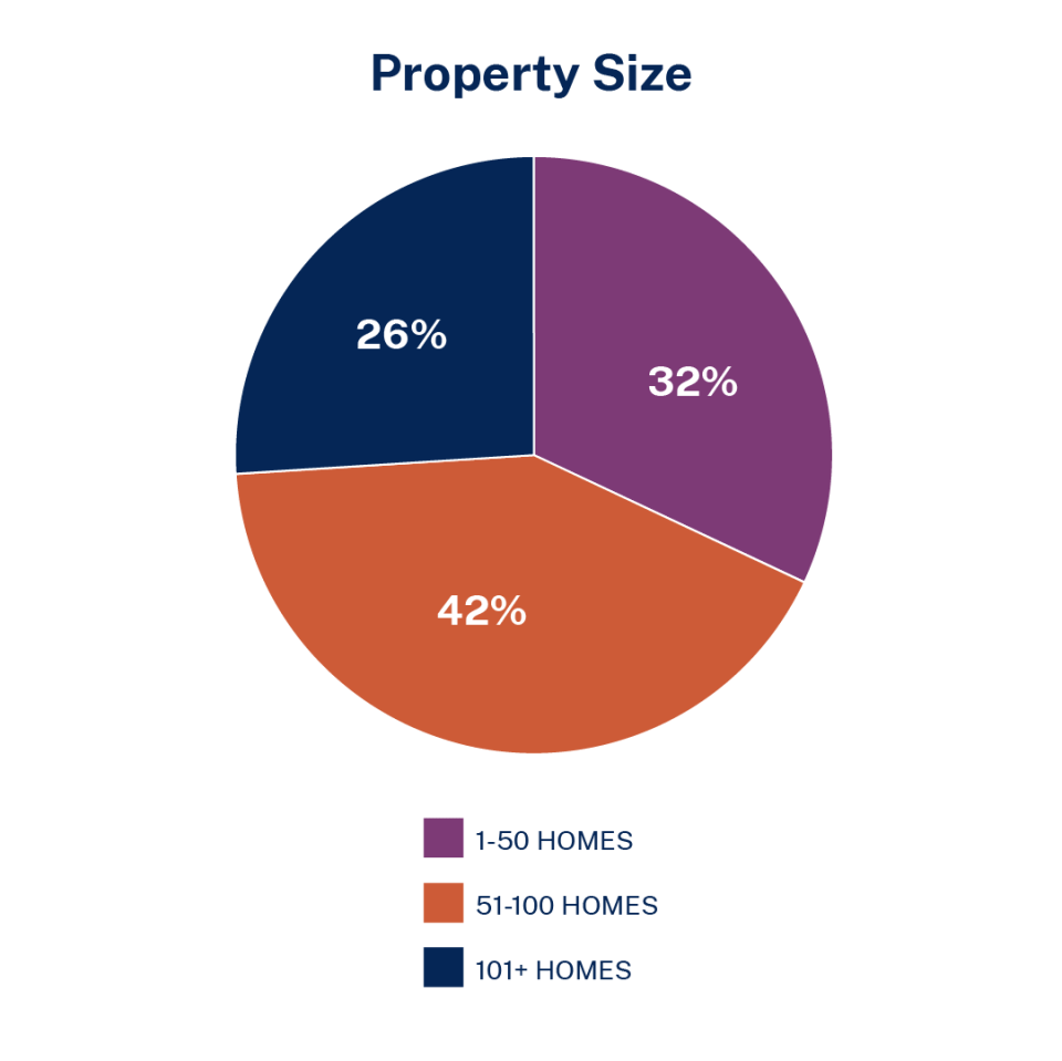 LIHTC portfolio pie chart shows 32 percent of the property size are 1-50 homes, 26 percent are 51-100 homes, 26 percent are over 101 homes