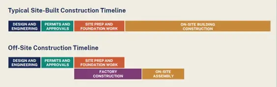 Off-site construction timeline