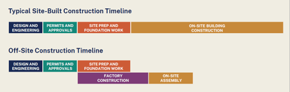 Off-site construction timeline