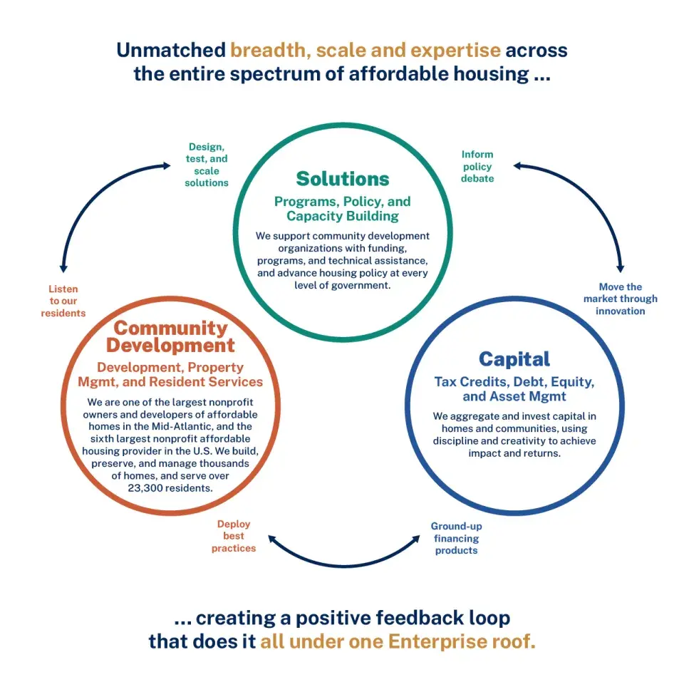 Three divisions of Enterprise in circles to depict how Enterprise does it all in one roof.