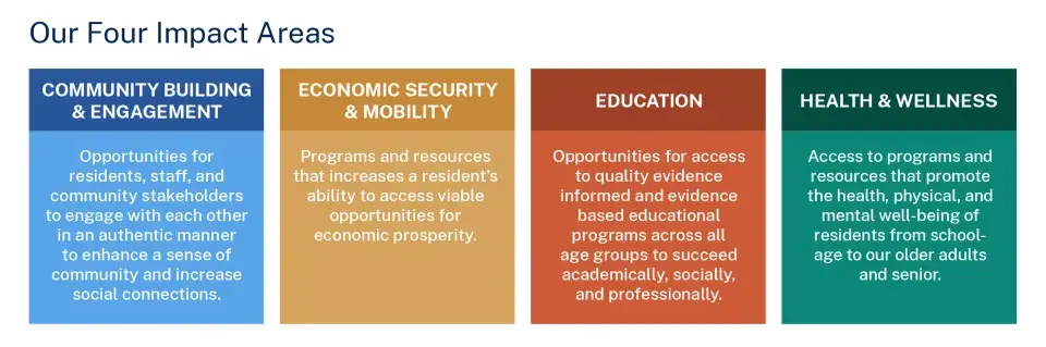Four blocks shaded in different colors to depict Enterprise Community Development's impact areas 