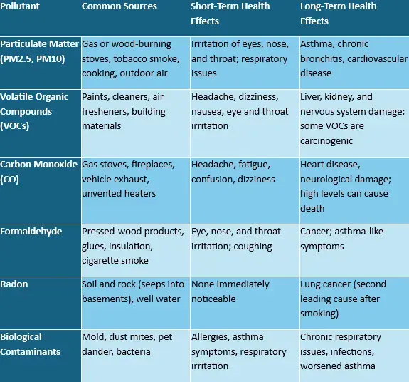 Indoor air pollution sources and impacts