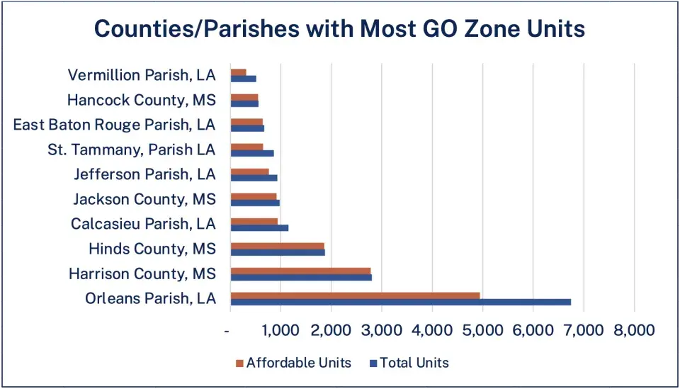 Chart of Counties and Parishes with Most GO Zone Units