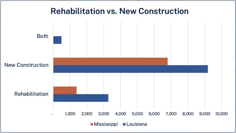 Chart of GO Zone Rehabilitation versus New Construction Developments