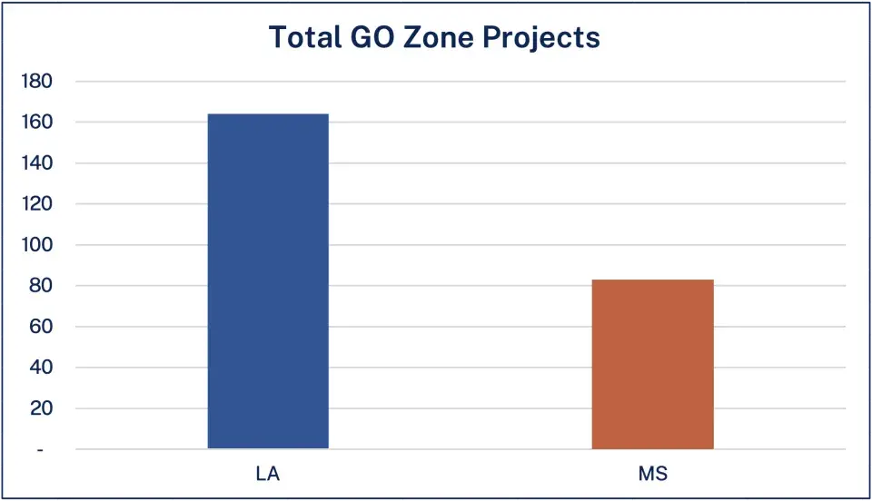 Chart of Total GO Zone Projects