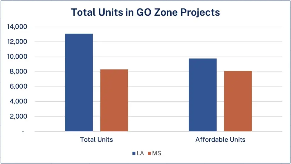 Chart of Total Go Zone Units