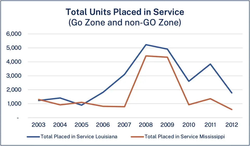 Chart of Total GO Zone Units Placed Into Service