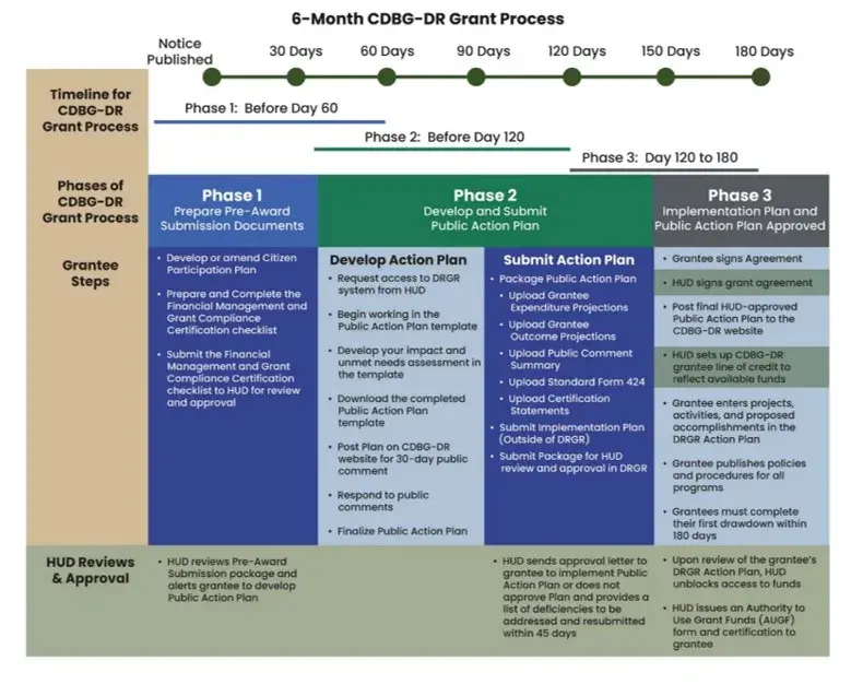 Chart detailing the 6-month CDBG-DR grant process