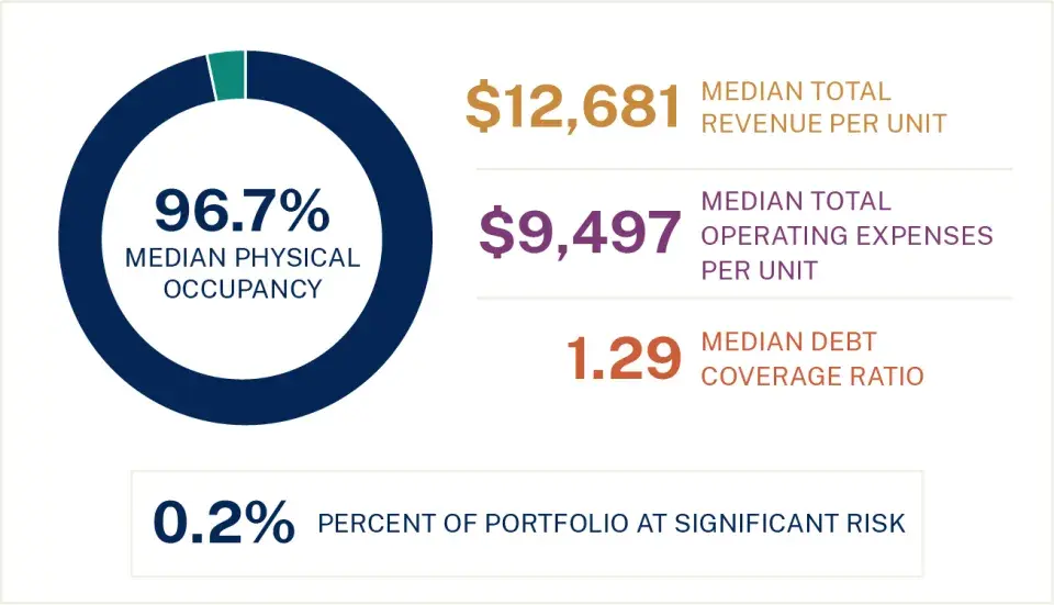 Graphic of 96.7% median physical occupancy, $12,68a median total revenue per unit, $9597 median total operating expenses per unit, 1.29 median debt coverage ratio, 2% portfolio at significant risk
