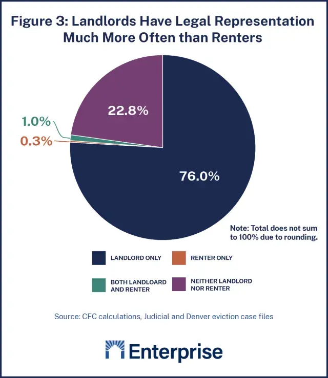Figure 3 depicts 76 percent of landlords have legal representation much more often than renters