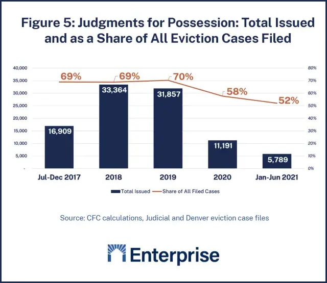 Figure 5 - Judgements for possession: total issued and as a share of all eviction cases filed decreased from 69 percent in 2017 to 52 percent in 2021