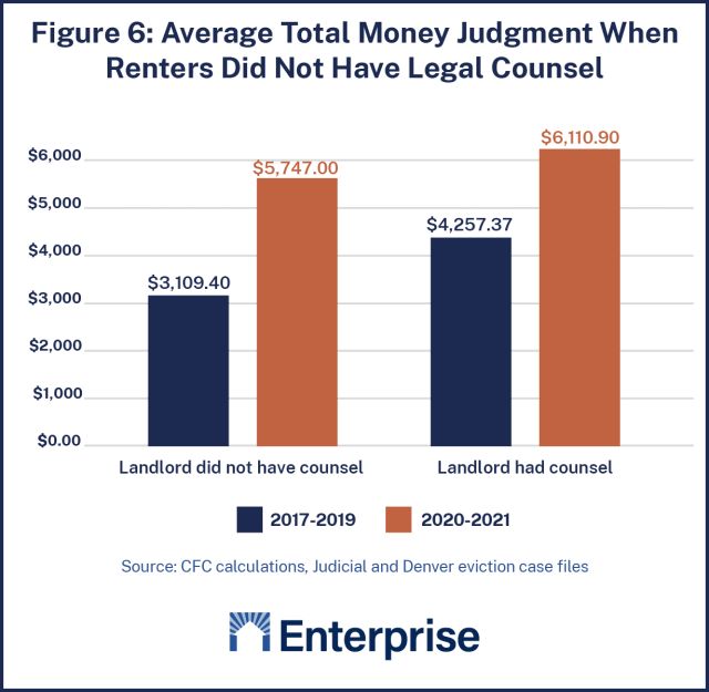 Figure 6: average total money judgement when renters did not have legal counsel is higher than renters with legal counsel and increased from 2017 to 2021